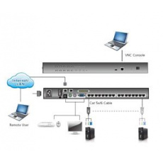 Aten 16-port OverNet Cat5 KVM